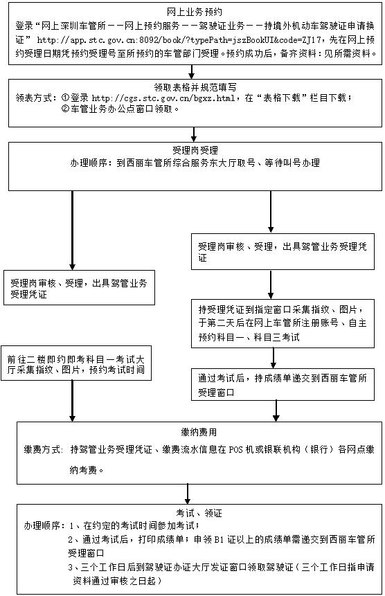 深圳国外驾照换国内驾照流程